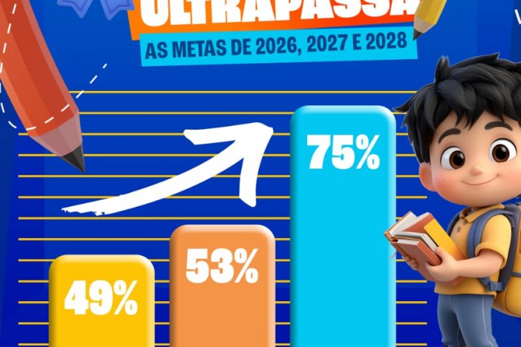 Educacão de Floriano supera meta nacional e é destaque no ICA